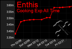 Total Graph of Enthis