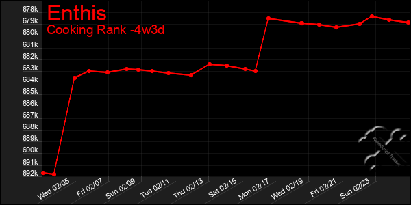 Last 31 Days Graph of Enthis