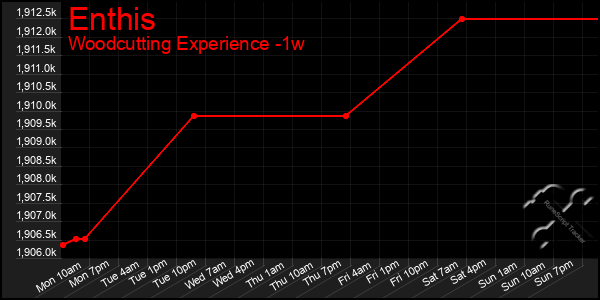 Last 7 Days Graph of Enthis