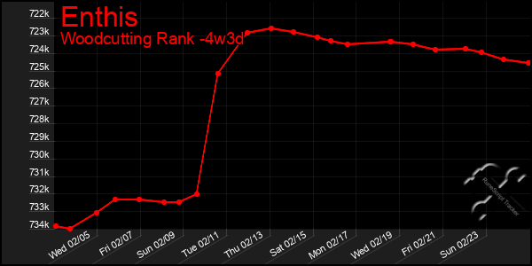 Last 31 Days Graph of Enthis