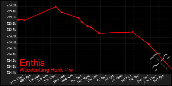 Last 7 Days Graph of Enthis