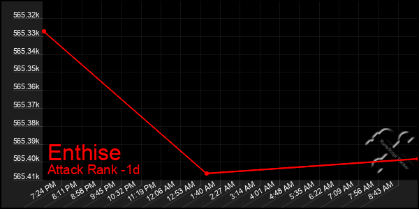 Last 24 Hours Graph of Enthise