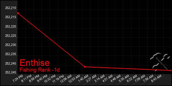 Last 24 Hours Graph of Enthise