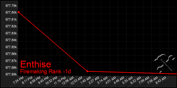 Last 24 Hours Graph of Enthise