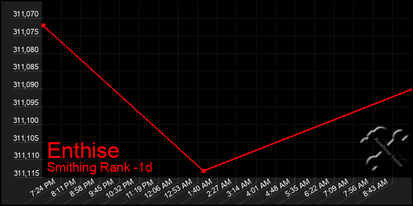 Last 24 Hours Graph of Enthise