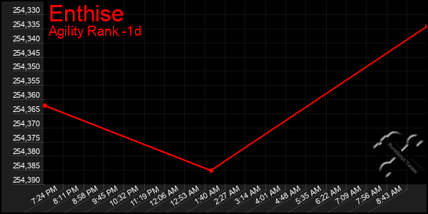 Last 24 Hours Graph of Enthise