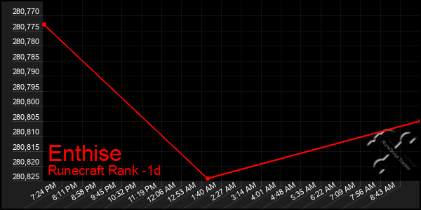 Last 24 Hours Graph of Enthise