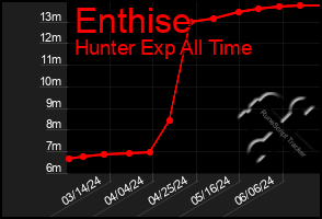 Total Graph of Enthise