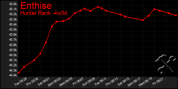 Last 31 Days Graph of Enthise