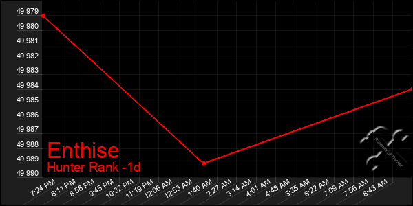 Last 24 Hours Graph of Enthise