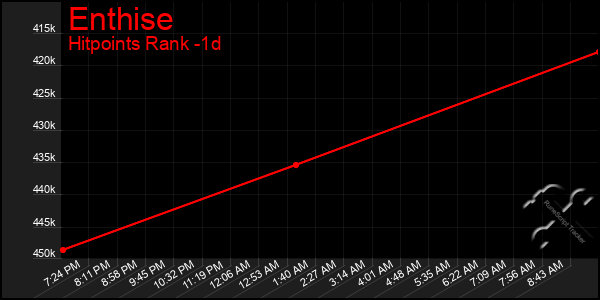 Last 24 Hours Graph of Enthise