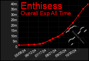 Total Graph of Enthisess