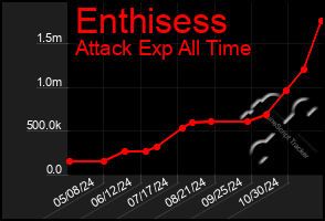 Total Graph of Enthisess