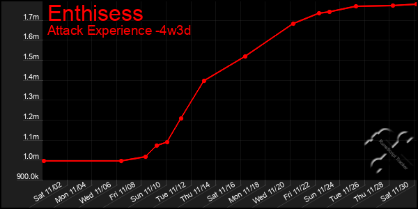 Last 31 Days Graph of Enthisess