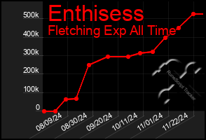 Total Graph of Enthisess