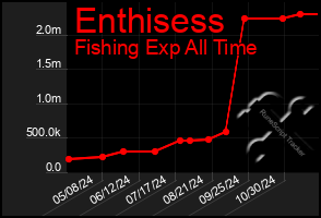 Total Graph of Enthisess