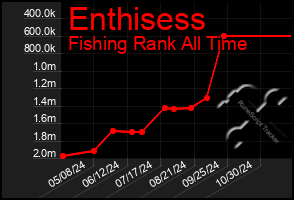 Total Graph of Enthisess