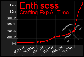 Total Graph of Enthisess