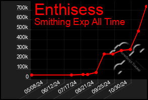 Total Graph of Enthisess