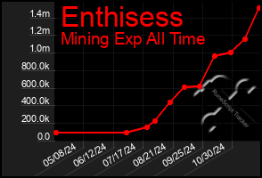 Total Graph of Enthisess