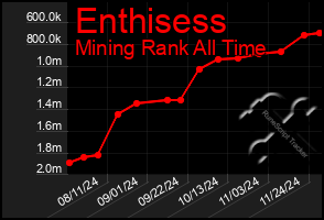 Total Graph of Enthisess