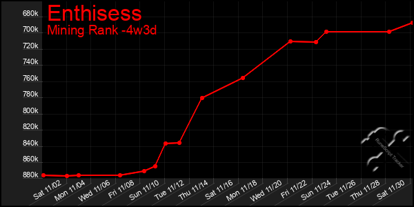 Last 31 Days Graph of Enthisess