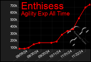 Total Graph of Enthisess