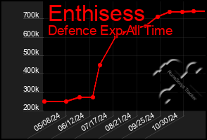 Total Graph of Enthisess