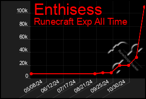 Total Graph of Enthisess