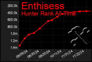 Total Graph of Enthisess