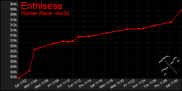 Last 31 Days Graph of Enthisess