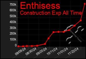 Total Graph of Enthisess