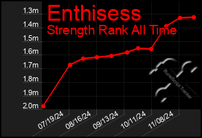 Total Graph of Enthisess