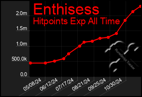 Total Graph of Enthisess