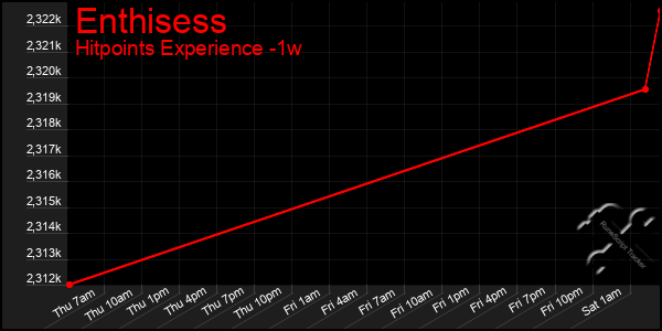 Last 7 Days Graph of Enthisess