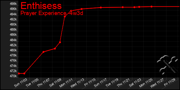 Last 31 Days Graph of Enthisess