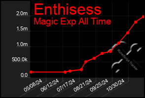 Total Graph of Enthisess