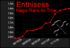 Total Graph of Enthisess