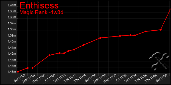 Last 31 Days Graph of Enthisess