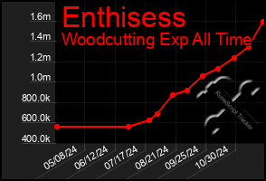 Total Graph of Enthisess