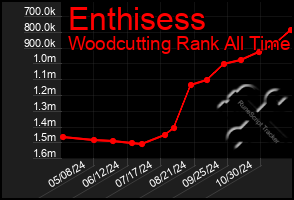 Total Graph of Enthisess