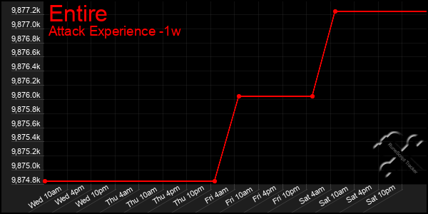 Last 7 Days Graph of Entire