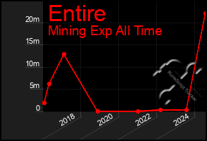 Total Graph of Entire
