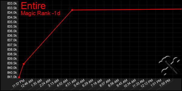Last 24 Hours Graph of Entire