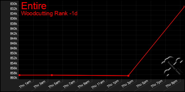 Last 24 Hours Graph of Entire