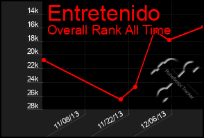 Total Graph of Entretenido