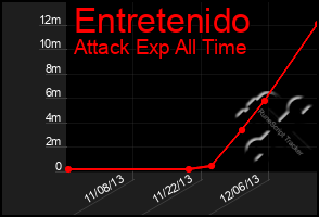 Total Graph of Entretenido