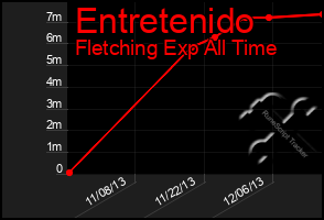 Total Graph of Entretenido