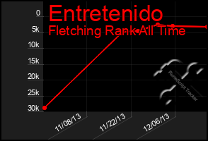 Total Graph of Entretenido