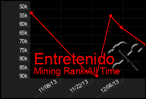 Total Graph of Entretenido